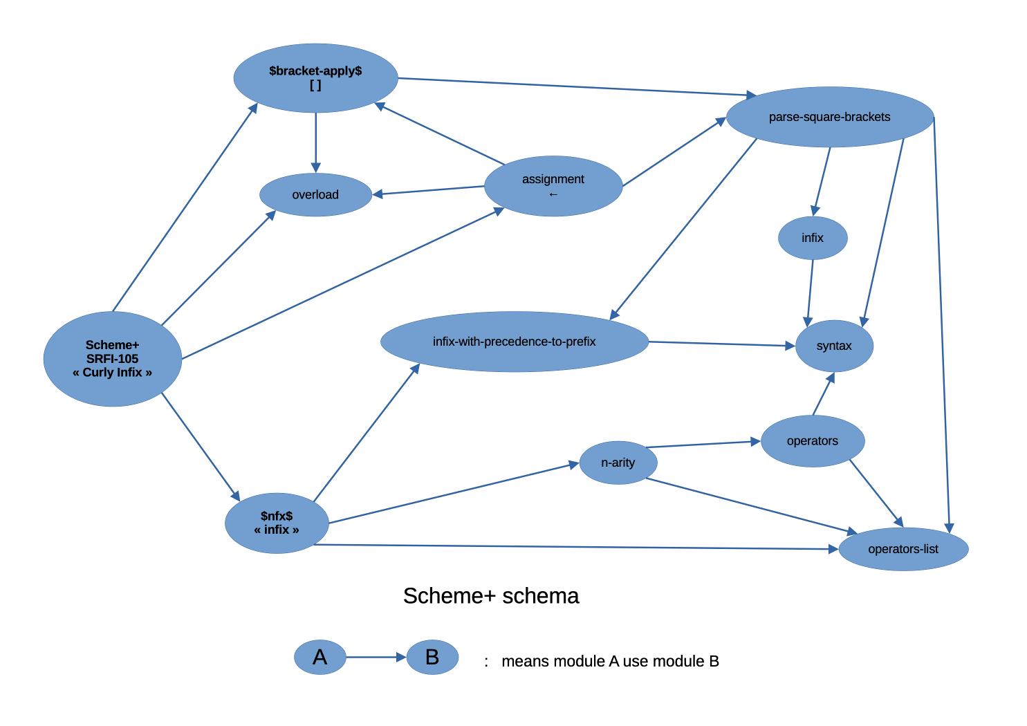 Scheme+ schema